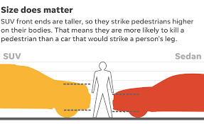 SUVs are killing us – State Smart Transportation Initiative – UW–Madison