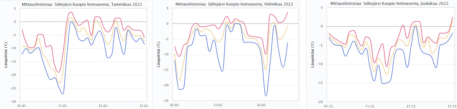 2022 lämpötilat.jpg