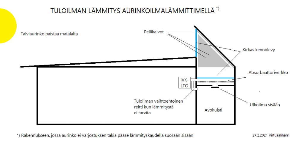 Aurinkoilmaesilammitus.png