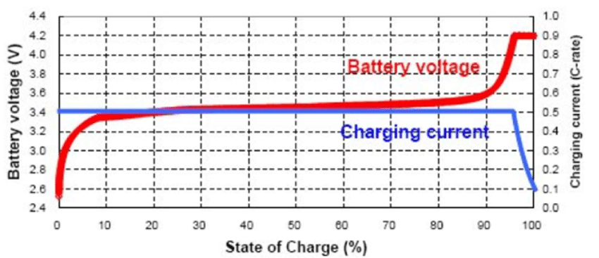 charge-curve-for-LiFePO4-battery-chemistry-10.png
