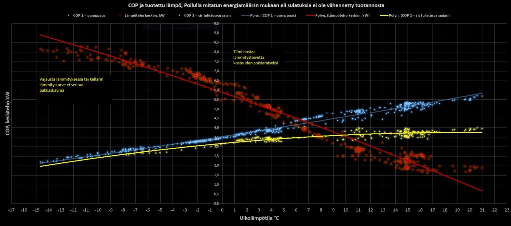 COP ja lämmitystarve keskiarvoistettuna.JPG