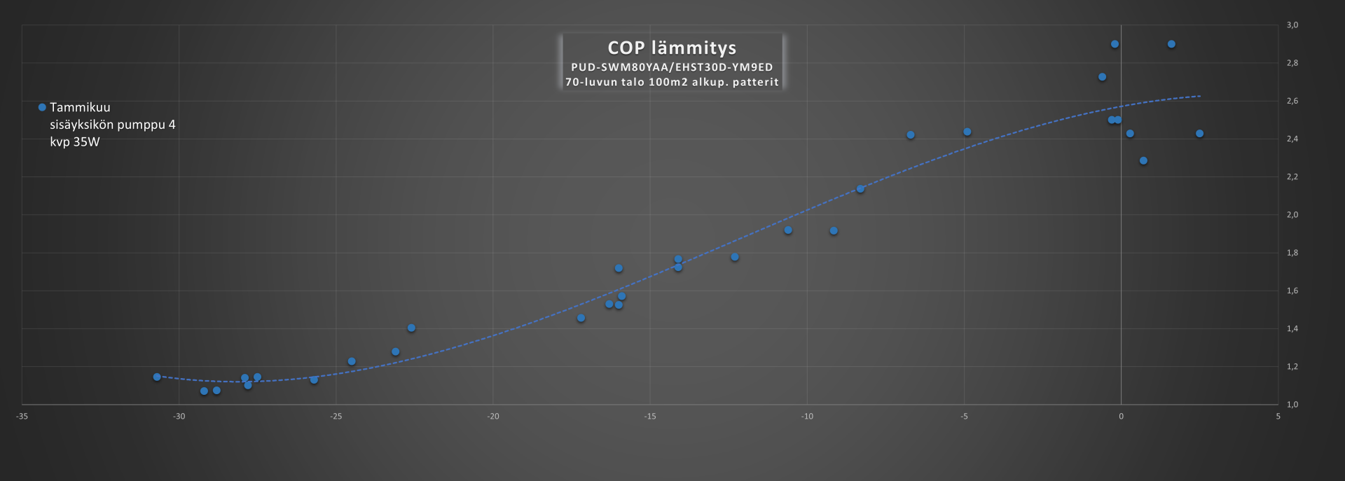 COP tammikuussa suhteessaulkolämpötilaan.png