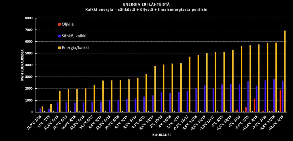 Energian käyttö kuukausittain lajiteltuja.jpg