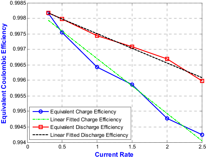 Equivalent-charge-and-discharge-coulombic-efficiency-of-LiFePO-4-battery-packs.png