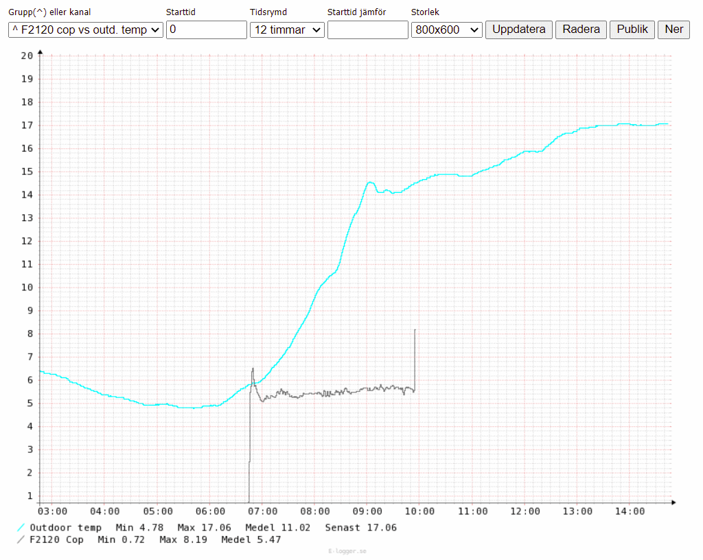 F2120-16 230522_cop vs outdtemp.png