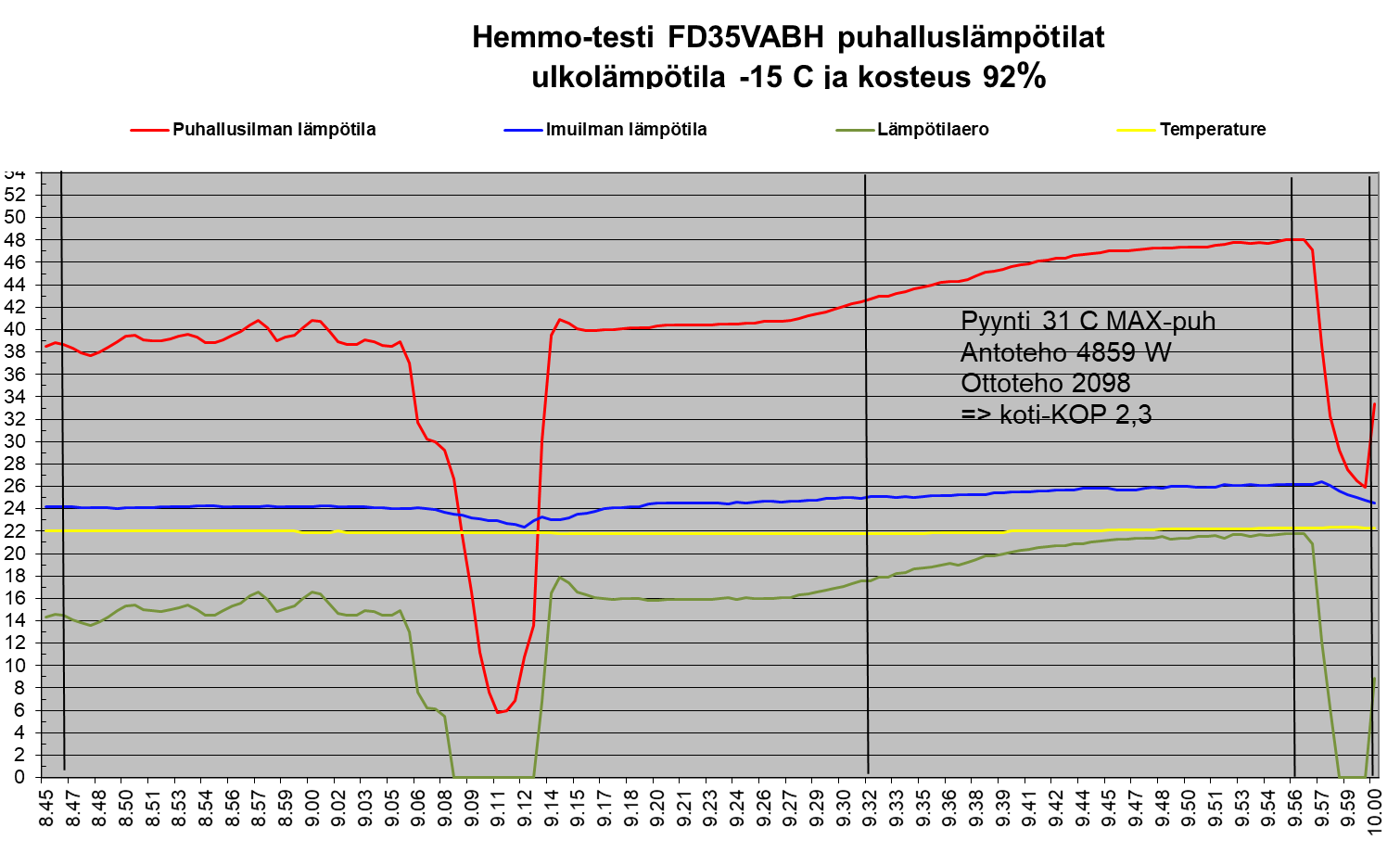 FD35VABH Hemmo-testi -15C puhalluslämpötilat.png