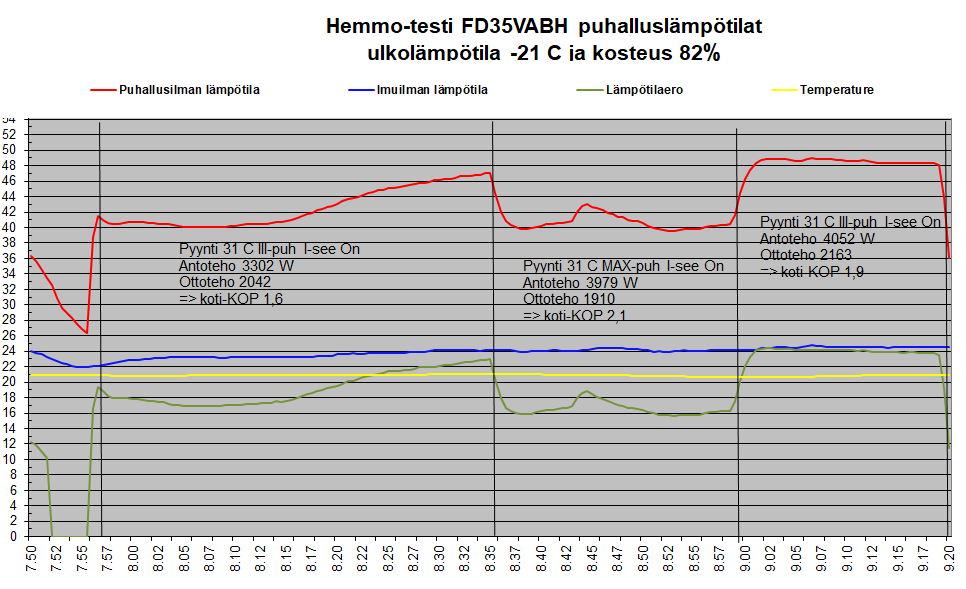 FD35VABH Hemmo-testi -21C puhalluslämpötilat.png