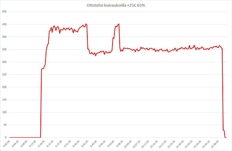 FD35VABH ottoteho kuivauksella +25C.png