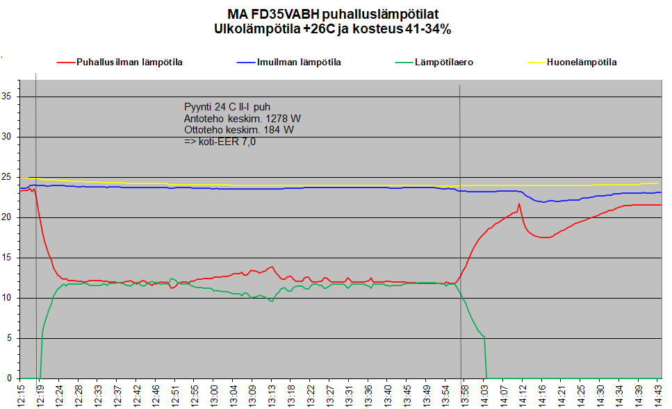FD35VABH puhalluslämpötilat 26C jäähdyttelyä.png