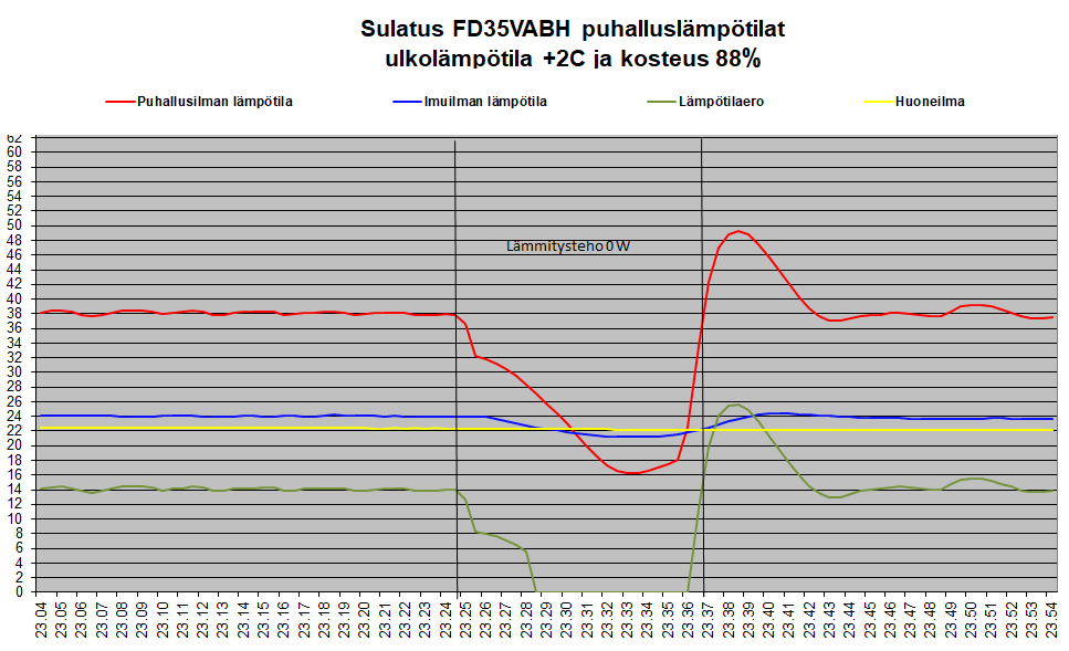 FD35VABH sulatus +2C puhalluslämpötilat.png