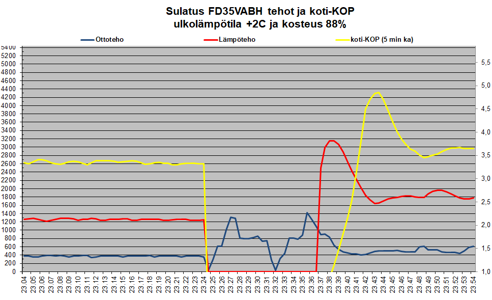 FD35VABH sulatus +2C tehot ja koti-KOP.png