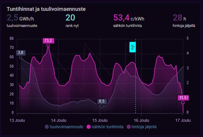 HA_tuntihinnat ja tuulivoimaennuste – kopio.jpg