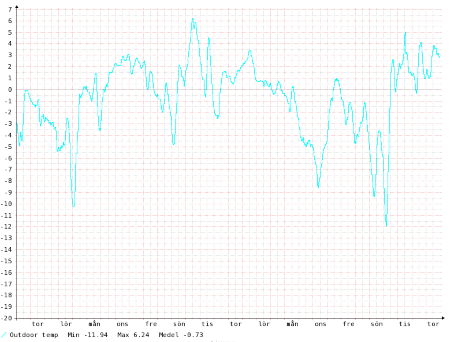 Helmikuu -23 ulkolämpötila.png