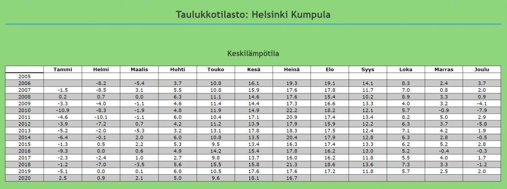 Helsinki Kumpula keskilämpötila.JPG