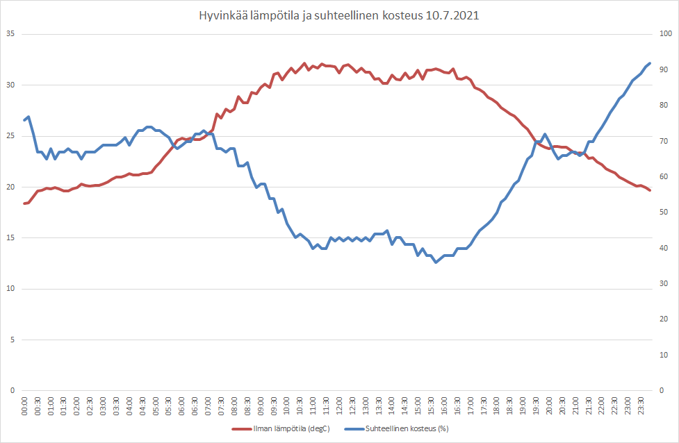 Hyvinkää lämpötila ja kosteus 10.7.2021.png