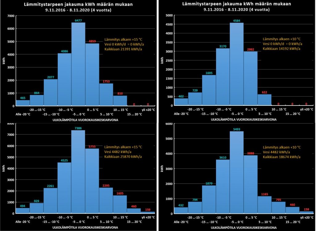 Jakaumat + 10 ja +15 astetta.JPG