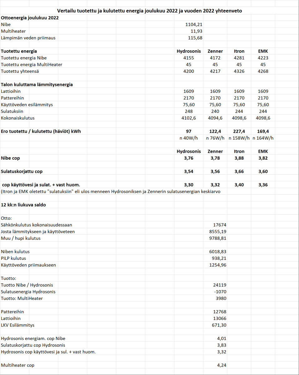 Joulukuu 2022 ja vuoden 2022 tulokset.png