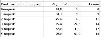 kiertovesipumpun_nopeudet_ja_kulutus.png