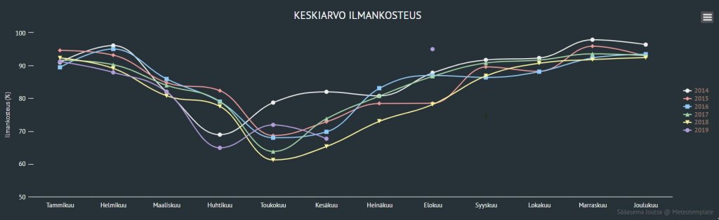 Kosteus kuukausikeskiarvot.jpg