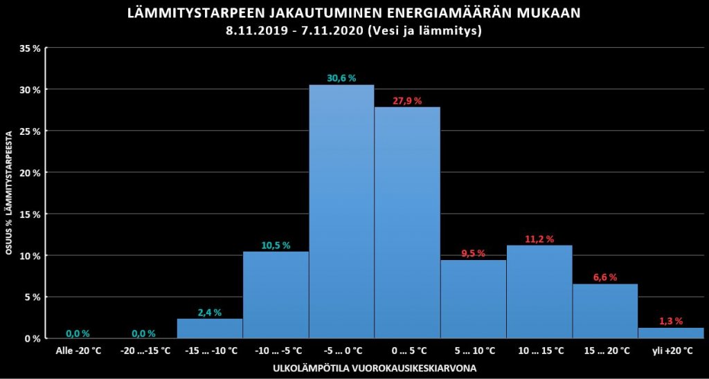 Lämmitystarpeen jakauma 12 kk.JPG
