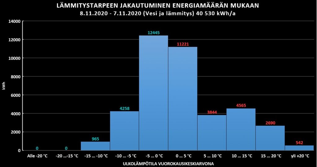 Lämmitystarpeen jakauma 12 kk kWh.JPG
