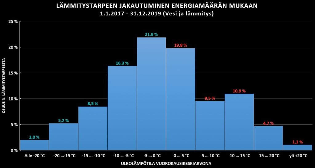 Lämmitystarpeen jakauma 2018 - 2019.JPG