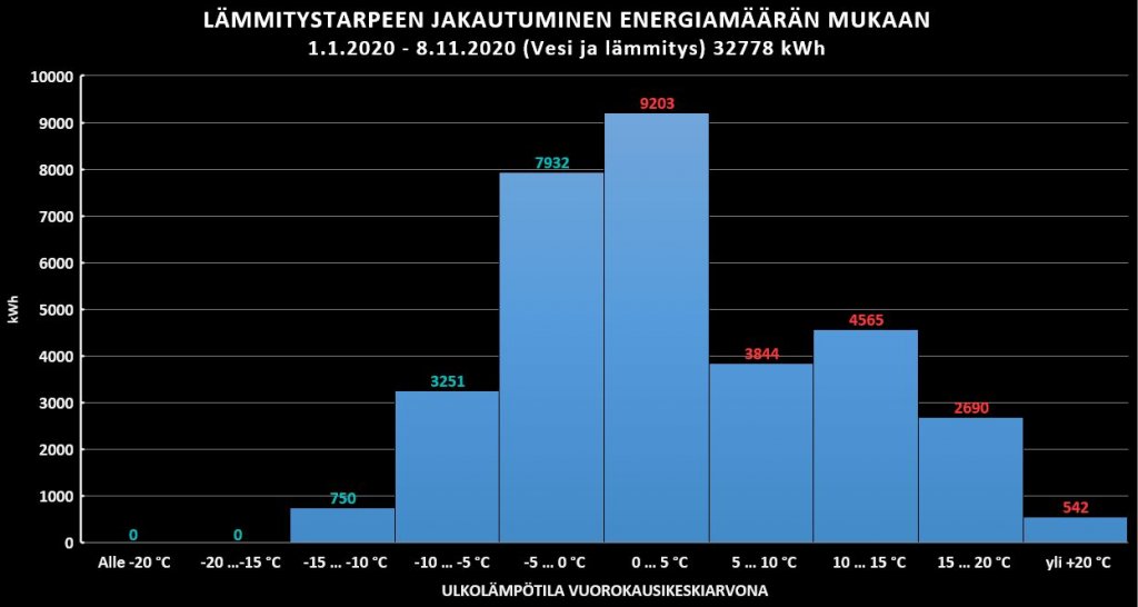 Lämmitystarpeen jakauma 2020 08112020 saakka.JPG