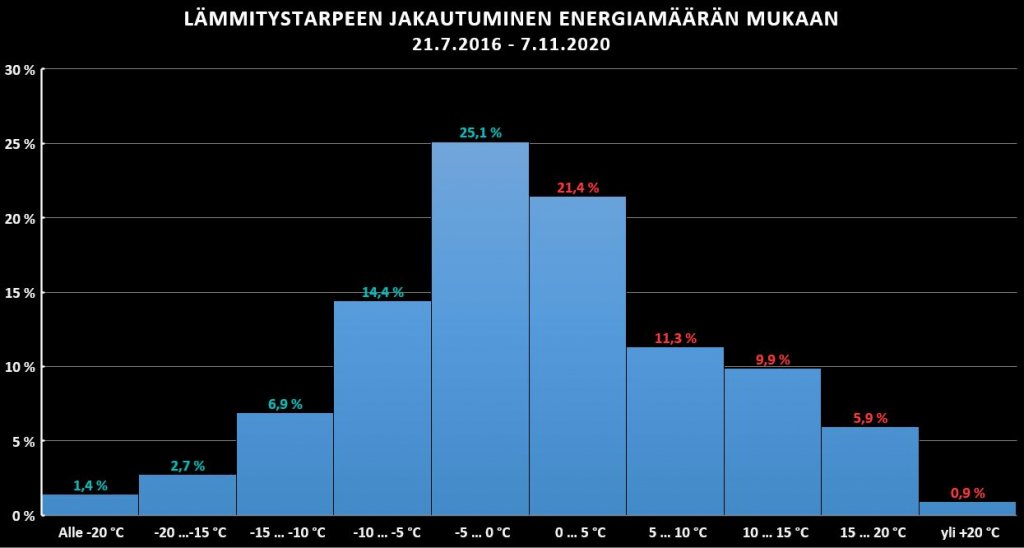 Lämmitystarpeen jakauma.JPG