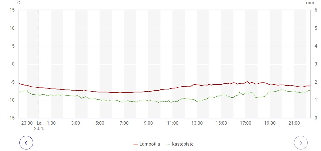 Lämpötila ja kastepiste 20042024.jpg