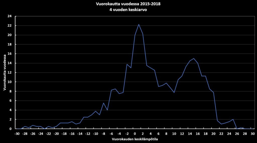 Lämpötilan pysyvyys vuorokausikeskiarvoina.jpg