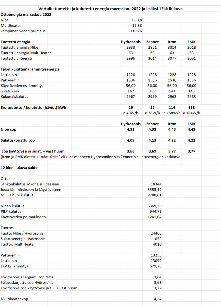 Marraskuu -22 tulokset ja liukuva 12kk.png