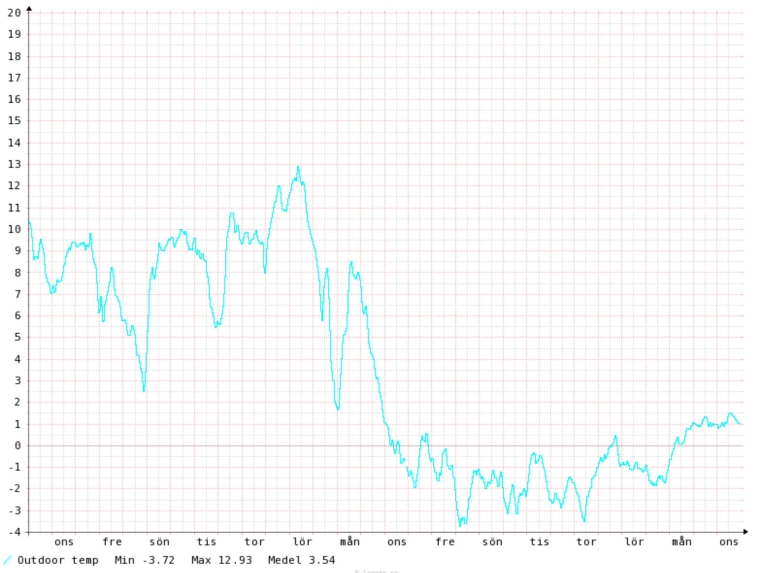 Marraskuu -22 ulkolämpötila..png