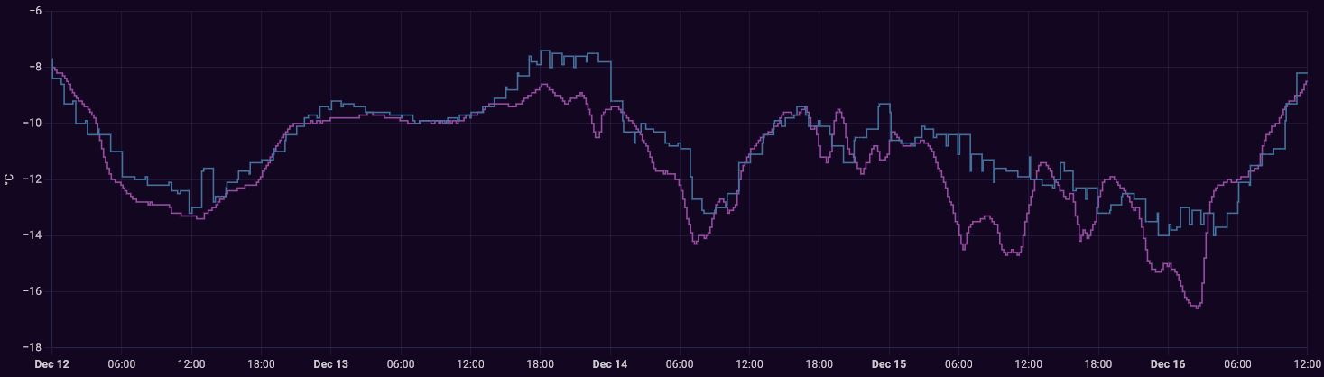 mitatut_ennustetut_lampotilat – kopio.jpg