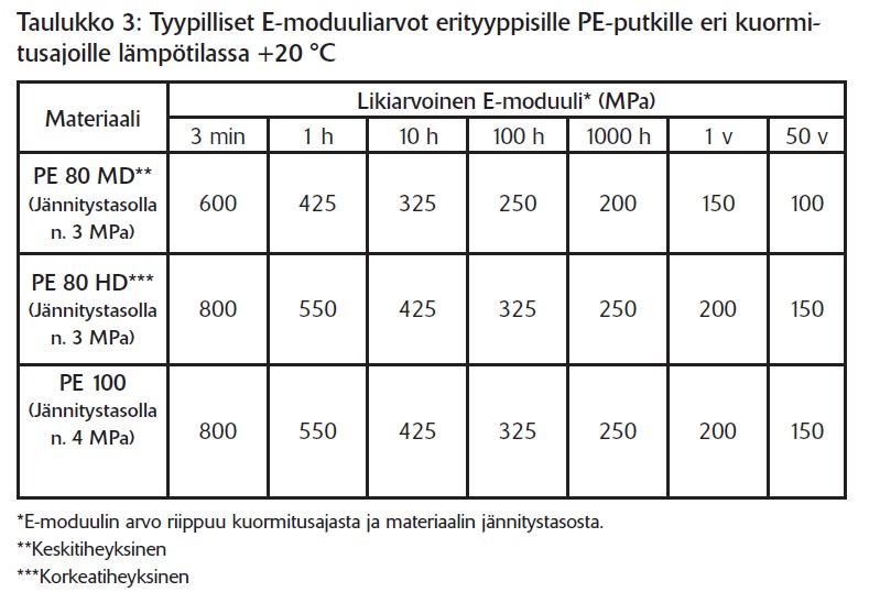 Muoviputkien E moduuli.jpg