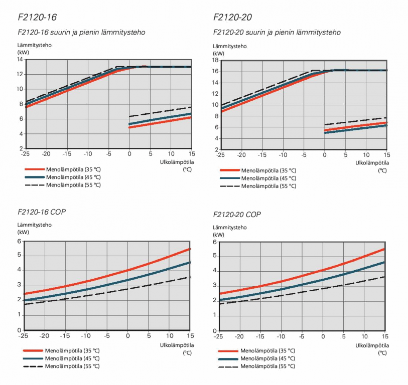 Nibe F2120 käyrät.png