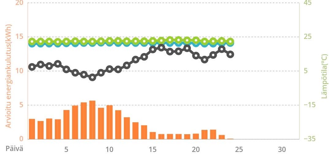 NZ25YKE kulutuslukemat toukokuu Comfort Cloud .jpg