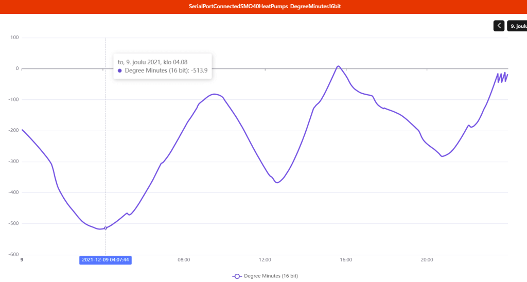OpenHab kuvakaappaus asteminuutitt 091221_2.png