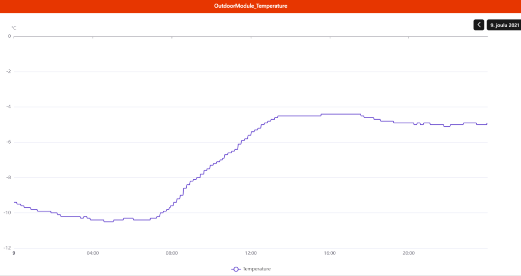 OpenHab kuvakaappaus ulkolämpötila 091221.png
