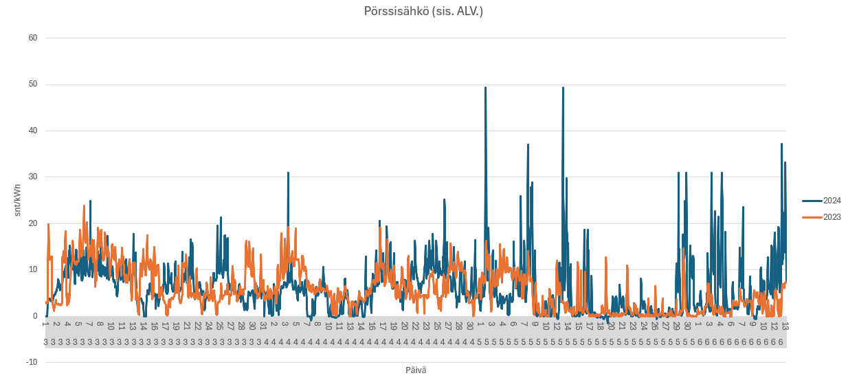 Pörssisähkö_2023vs2024.PNG