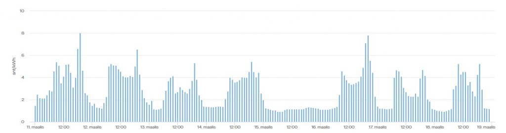 Pörssisähkön hinta 18032020.jpg
