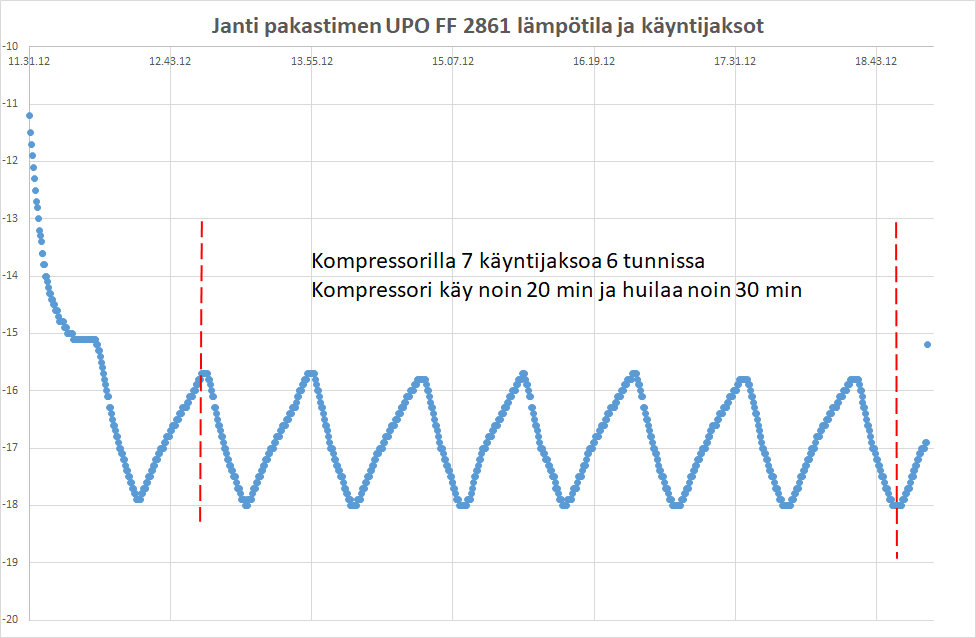 Pakastimen käyntijaksot.png