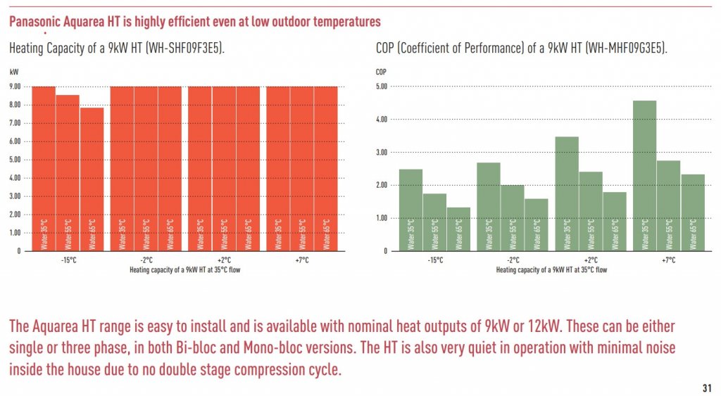Performance and COP Aquarea 9 kW.jpg