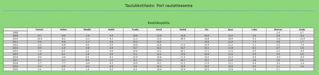 Pori rautatieasema keskilämpötilat.JPG