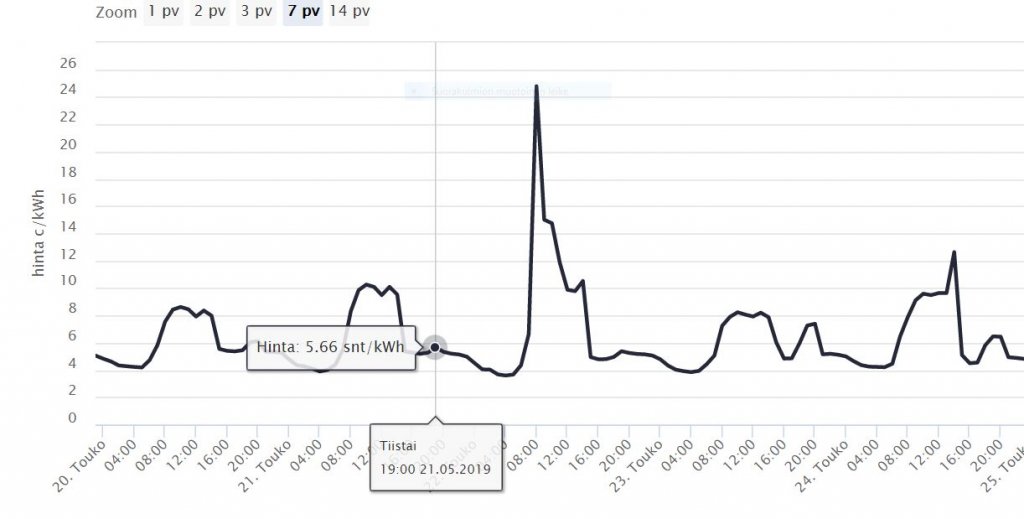Pörssisähkön Toteutuneet Hinnat | Lampopumput - Keskustelua Lämpöpumpuista