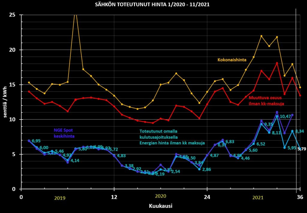 Sähkön hintatoteuma 19-21.jpg