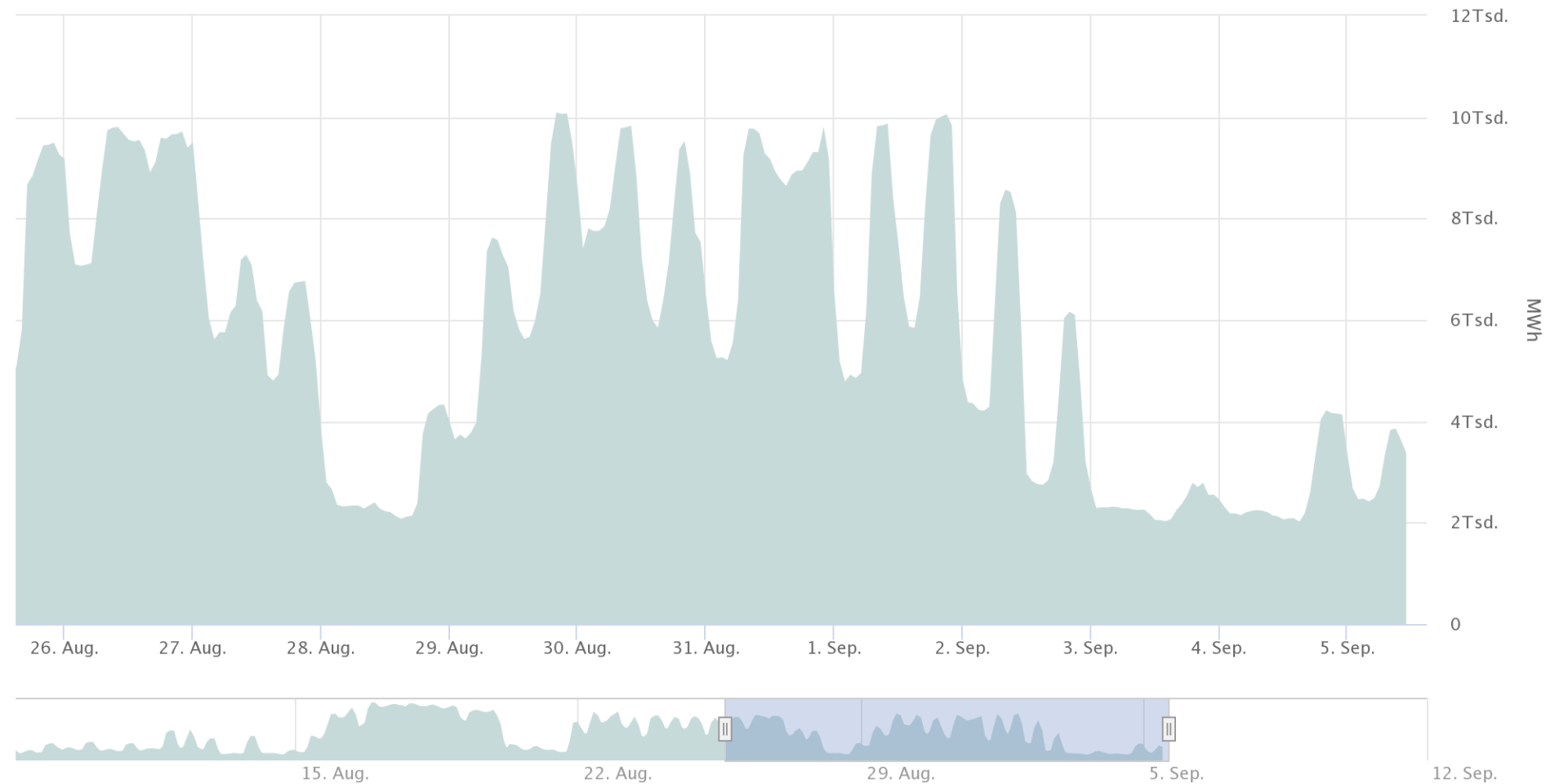 SMARD_Grafik____        20220825_20220905.png