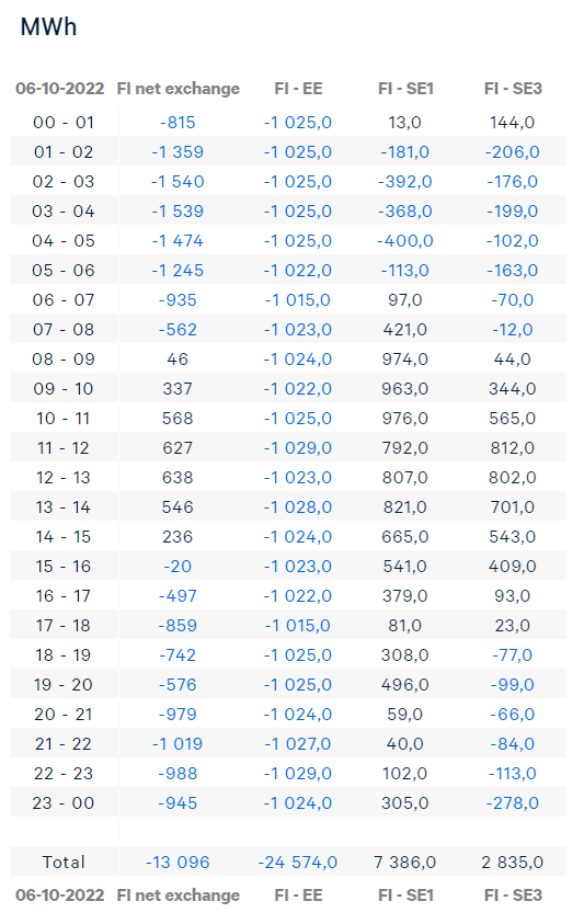 Suomen sähkönvienti max 1540 MW 6.10.2022.png