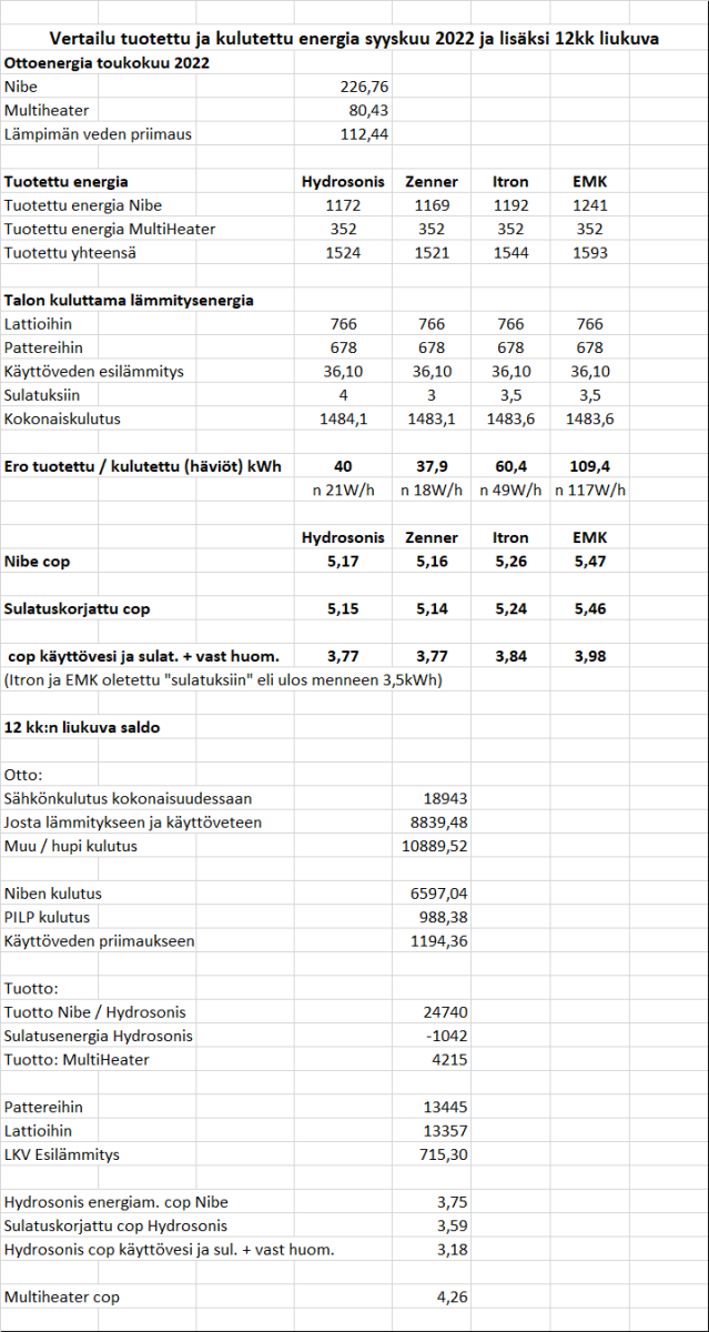 Syyskuun -22 luvut ja 12kk liukuvaa.png