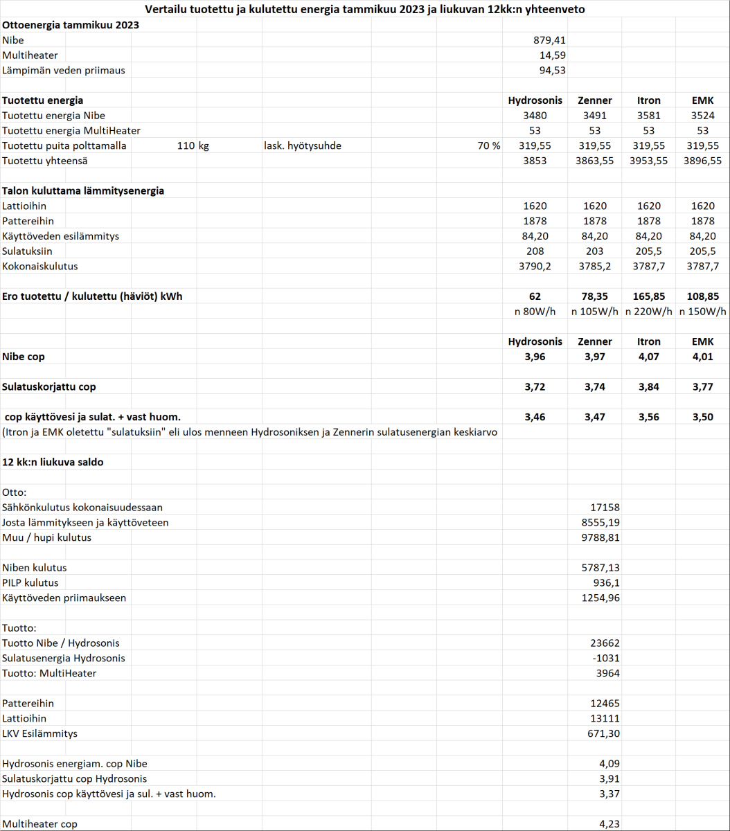 Tammikuu 2023 luvut ja liukuva 12kk.png