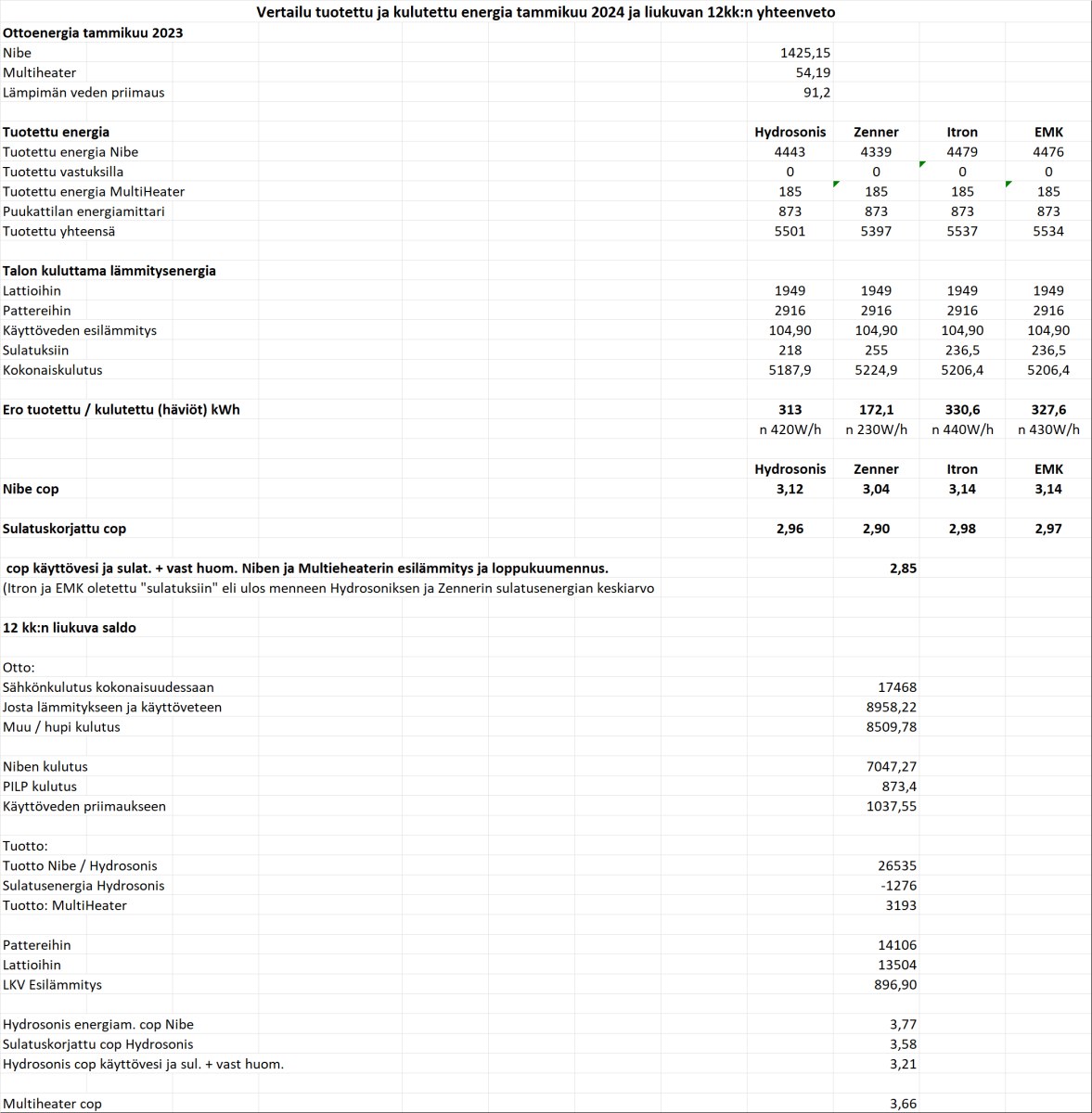 Tammikuu 2024 luvut ja liukuva 12kk.png